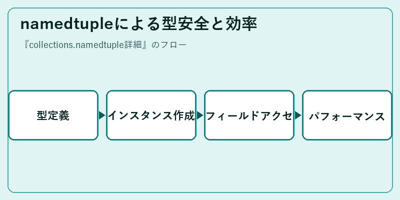 namedtupleによる型安全と効率