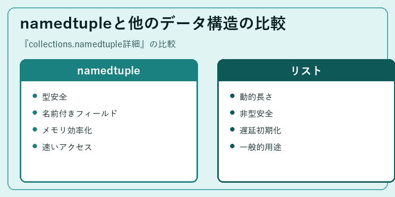 namedtupleと他のデータ構造の比較