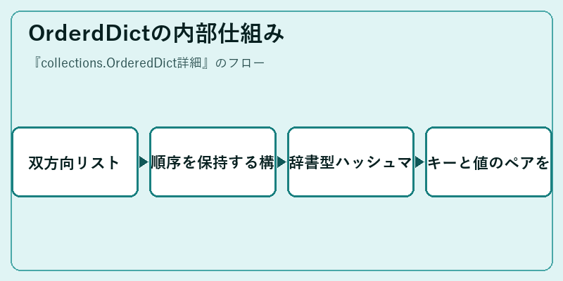 OrderdDictの内部仕組み