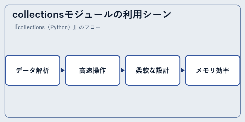 collectionsモジュールの利用シーン