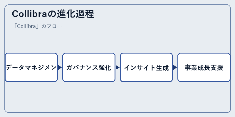 Collibraの進化過程