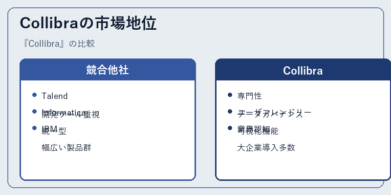 Collibraの市場地位