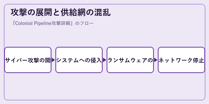 攻撃の展開と供給網の混乱