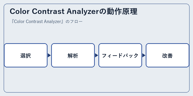 Color Contrast Analyzerの動作原理