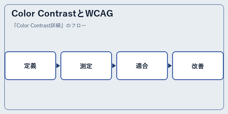 Color ContrastとWCAG