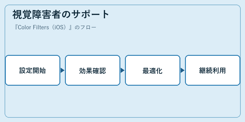 視覚障害者のサポート