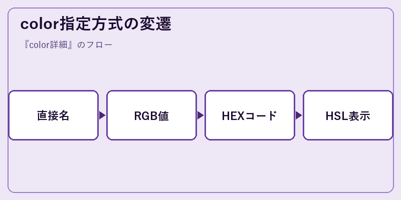 color指定方式の変遷