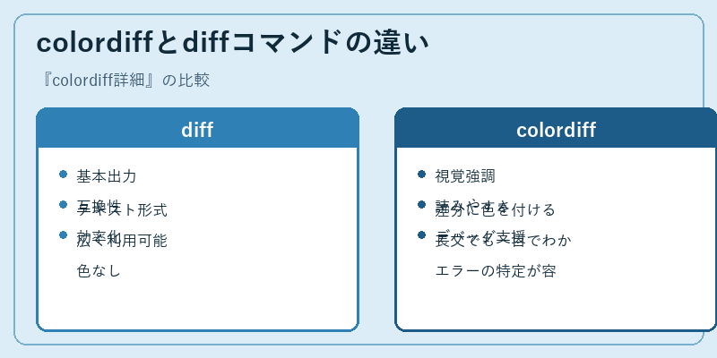 colordiffとdiffコマンドの違い