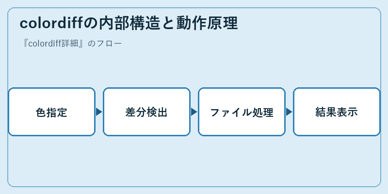 colordiffの内部構造と動作原理