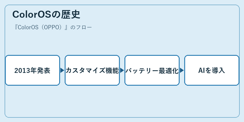 ColorOSの歴史