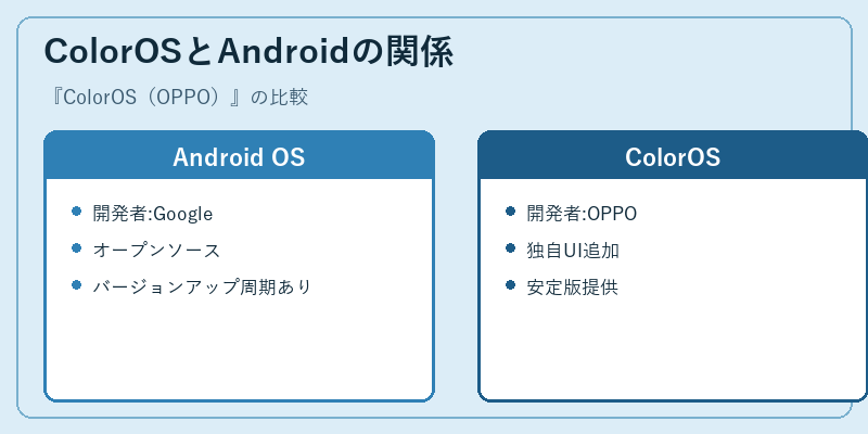ColorOSとAndroidの関係