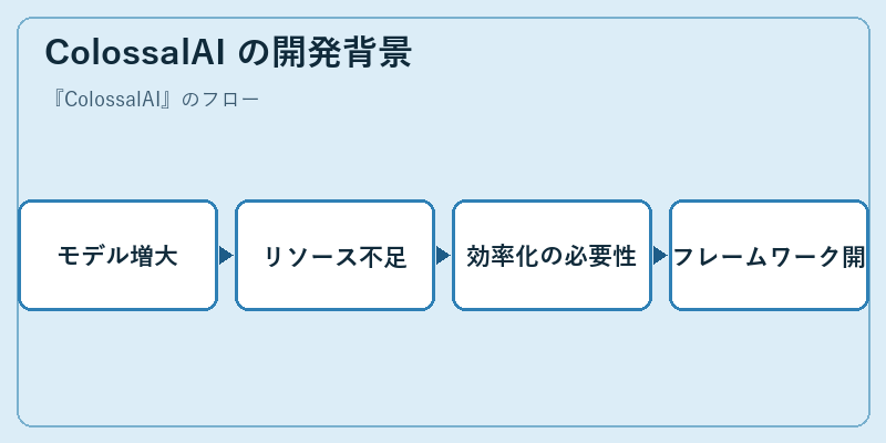 ColossalAI の開発背景