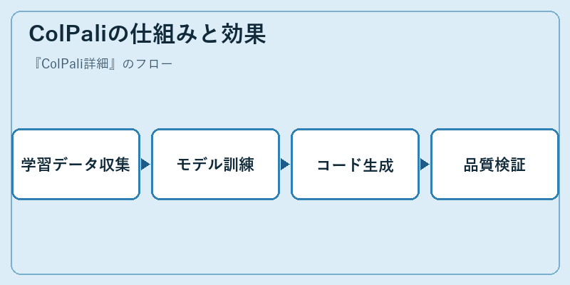 ColPaliの仕組みと効果