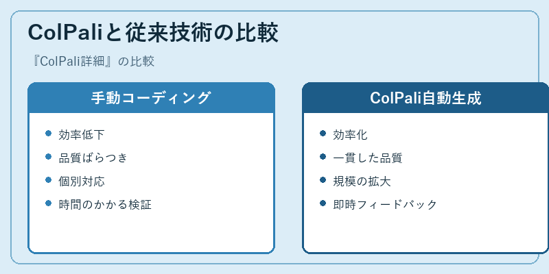 ColPaliと従来技術の比較