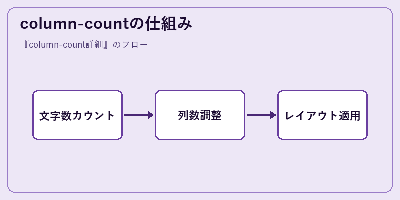 column-countの仕組み