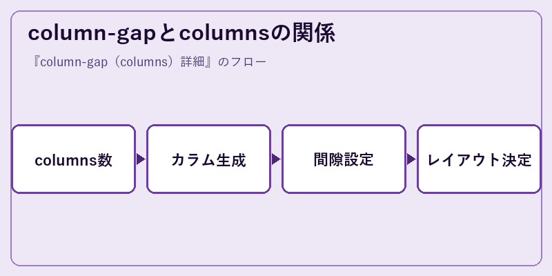 column-gapとcolumnsの関係