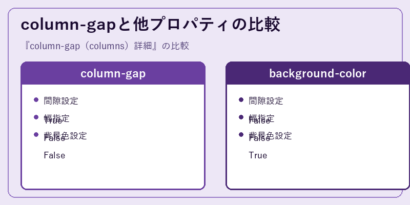 column-gapと他プロパティの比較