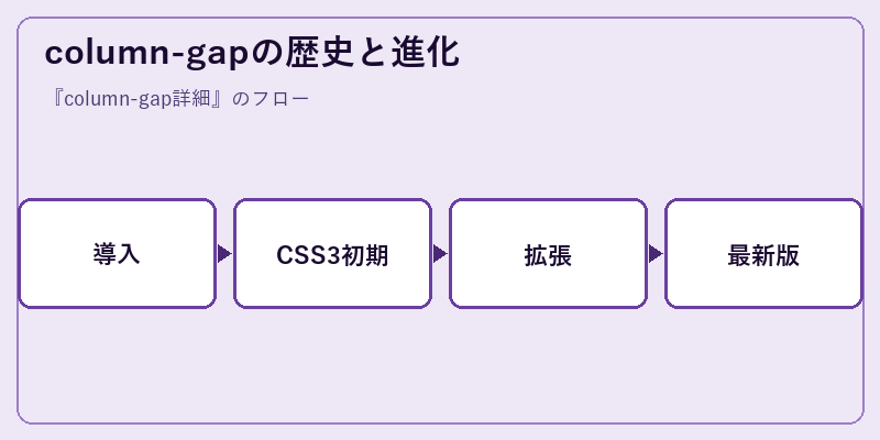 column-gapの歴史と進化