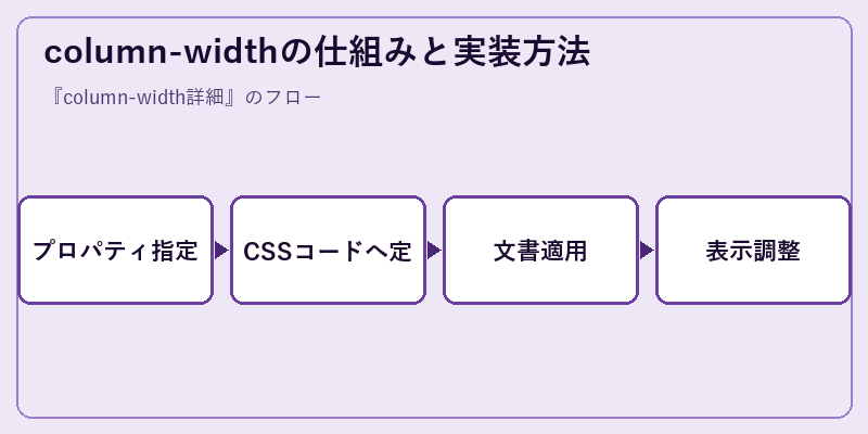 column-widthの仕組みと実装方法