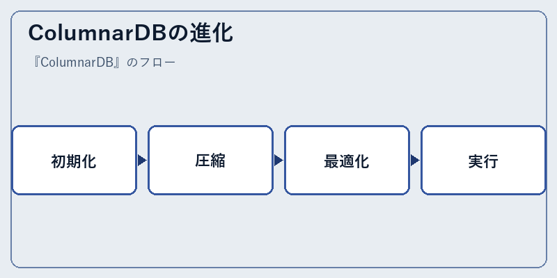 ColumnarDBの進化