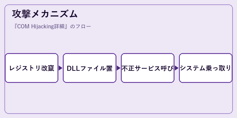 攻撃メカニズム