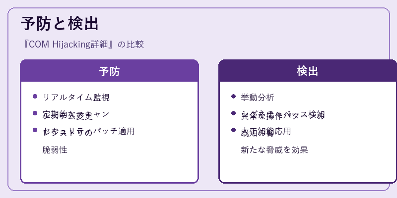 予防と検出