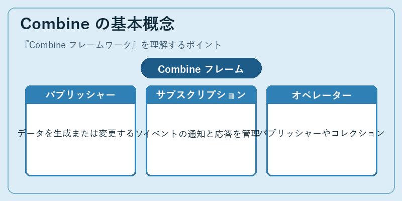 Combine の基本概念