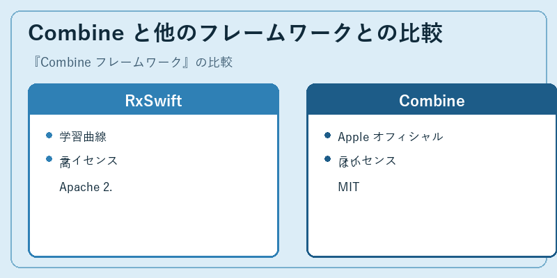 Combine と他のフレームワークとの比較