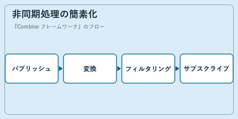 非同期処理の簡素化