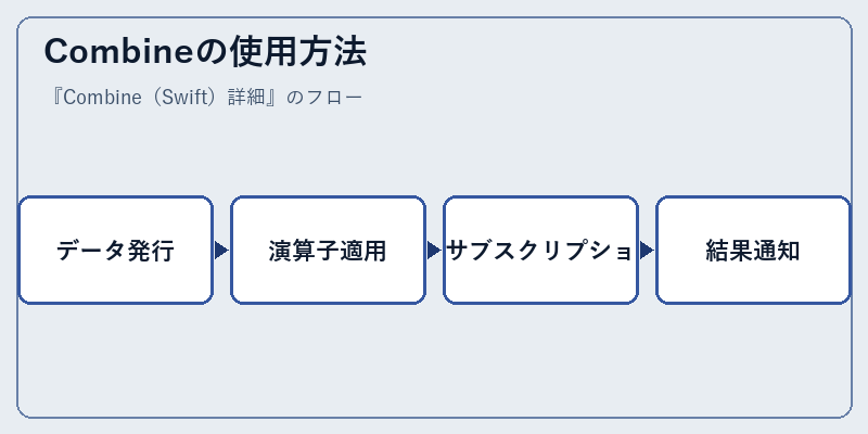 Combineの使用方法