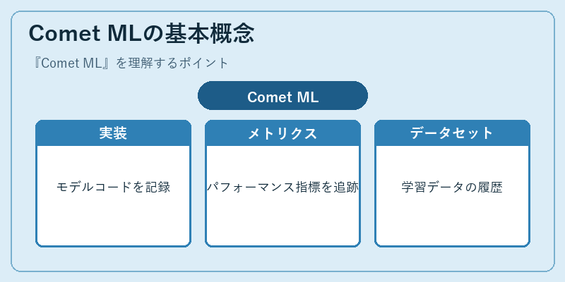 Comet MLの基本概念