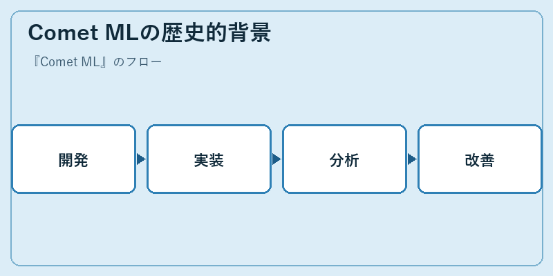 Comet MLの歴史的背景
