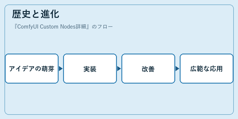 歴史と進化