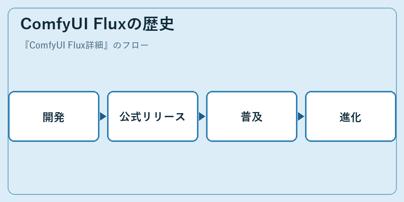 ComfyUI Fluxの歴史