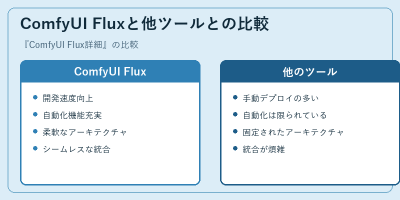 ComfyUI Fluxと他ツールとの比較