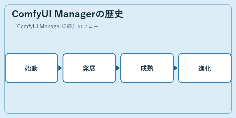 ComfyUI Managerの歴史