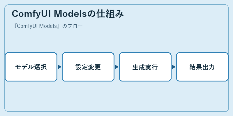 ComfyUI Modelsの仕組み