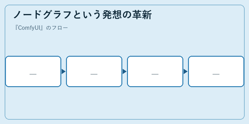 ノードグラフという発想の革新