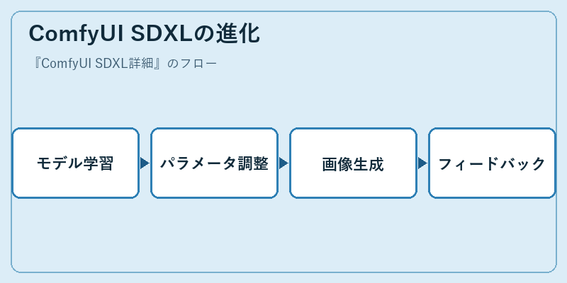 ComfyUI SDXLの進化