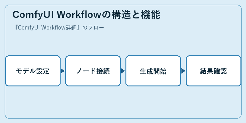 ComfyUI Workflowの構造と機能