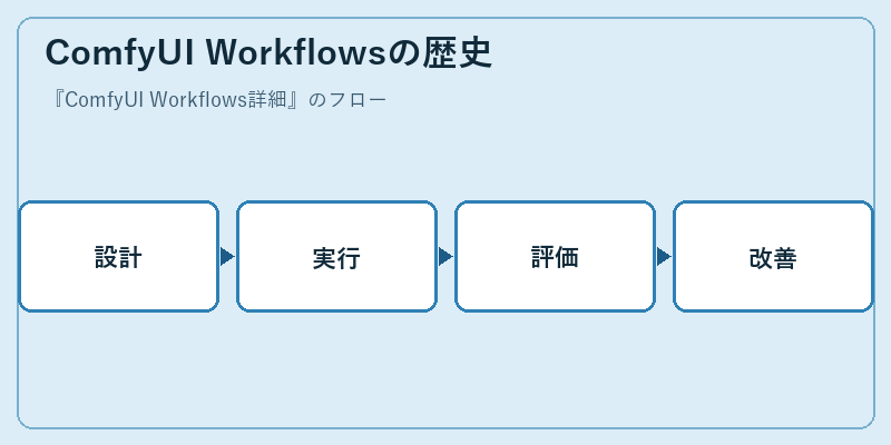 ComfyUI Workflowsの歴史