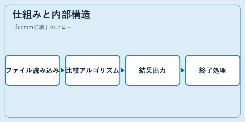 仕組みと内部構造