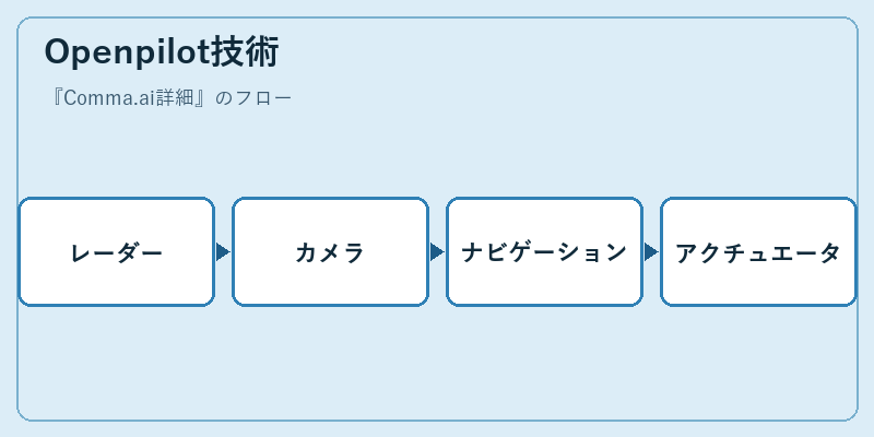 Openpilot技術