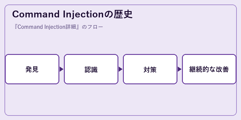 Command Injectionの歴史