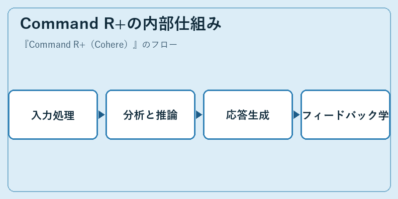 Command R+の内部仕組み