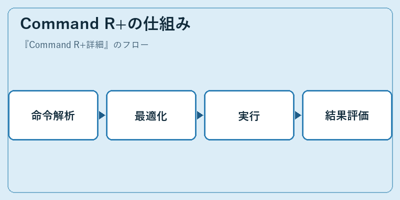 Command R+の仕組み
