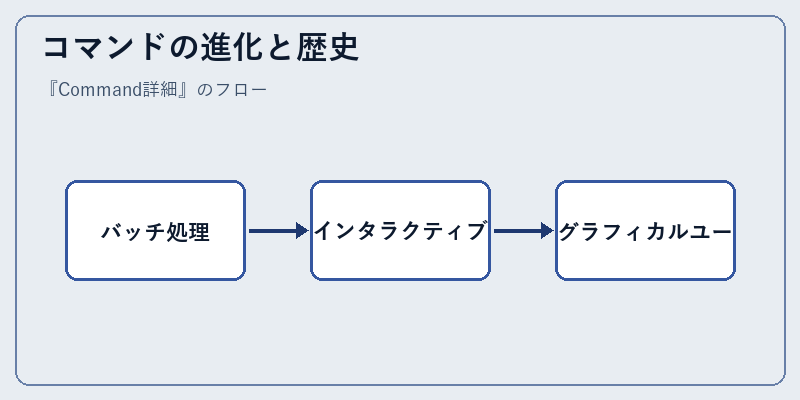 コマンドの進化と歴史