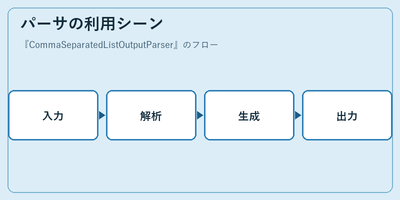 パーサの利用シーン