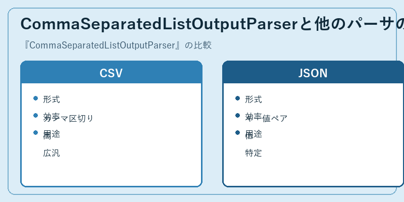 CommaSeparatedListOutputParserと他のパーサの比較