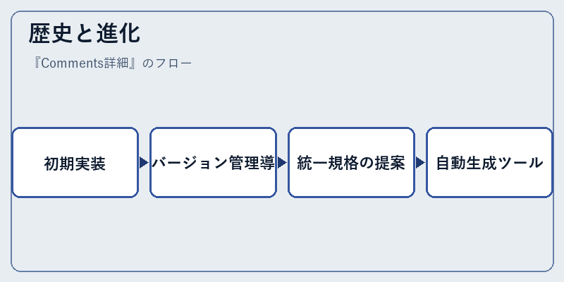歴史と進化